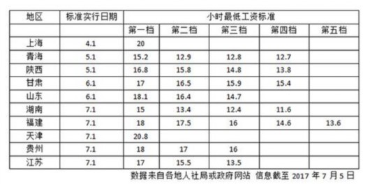 10省份提高最低工资标准上海每月2300元全国最高