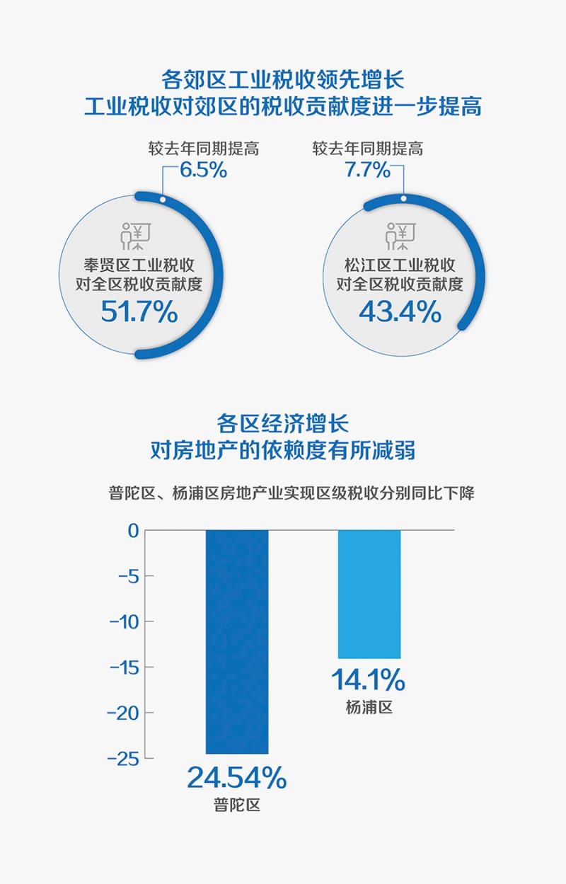 今年1-8月,上海14个区财政总收入实现正增长