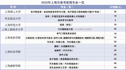 2020年英语春考排名_2020上海高考普通院校专业组投档分数线排名!测试下