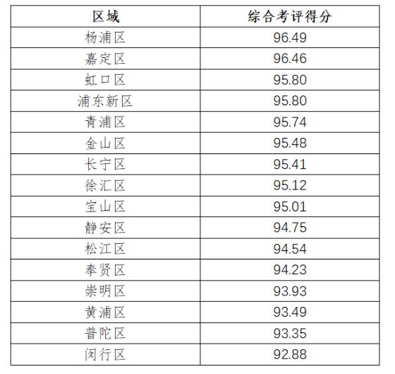 沪垃圾分类榜单：16个区全优 你家街道名次多少？