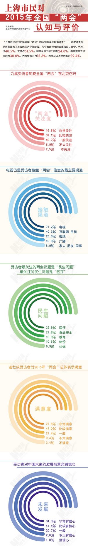 上海市民对2015年全国“两会”的认知与评价舆情调查报告