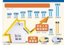 上海人均居住建筑面积24平米   近6成市民有商品房