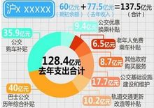 2014年上海车牌拍卖账本公布 公交购车补贴35.9亿