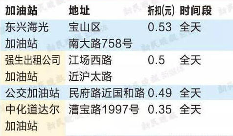 上海加油哪里最便宜 加油站油价促销一览表
