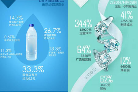 告诉你13个行业的成本 一瓶矿泉水成本一分钱