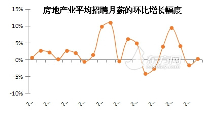 上海招聘月薪平均为4041元 房地产业薪酬波动