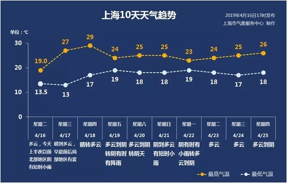 升温来啦!上海今天气温“奔三”再尝初夏滋味