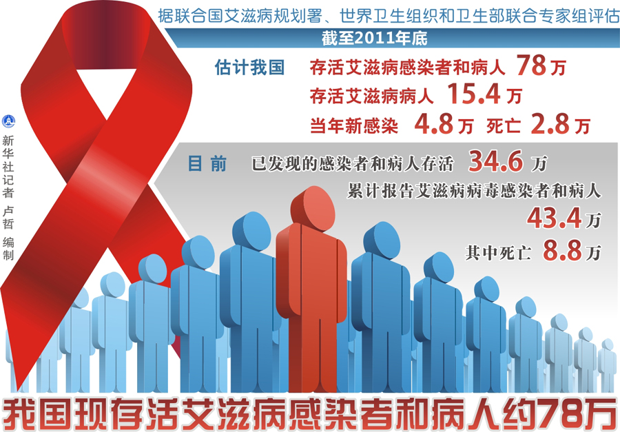 我国现存活艾滋病感染者和病人约78万