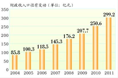 财政收入_区级财政收入