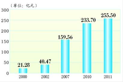 财政收入_上海财政总收入